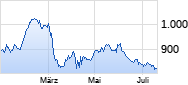 Costco Wholesale Chart