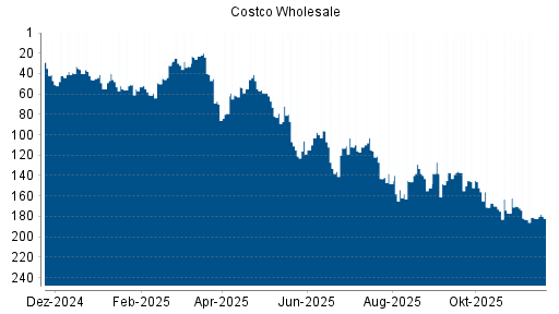 BOTSI®-Advisor Hochstufung Costco Wholesale von Rang 111 auf ...
