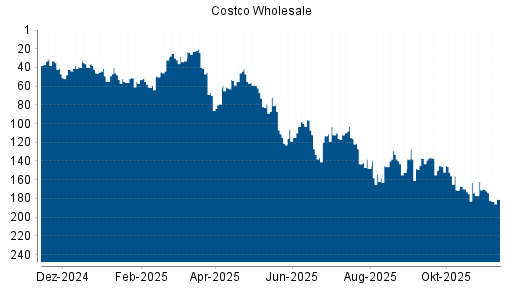 BOTSI®-Advisor Abstufung Costco Wholesale von Rang 170 auf ...