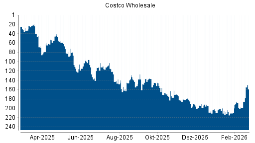 BOTSI®-Advisor belässt Costco Wholesale weiter auf ...