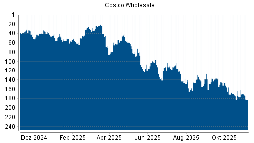 BOTSI®-Advisor Abstufung Costco Wholesale von Rang 170 auf ...