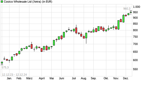Costco Wholesale-Aktie mit neuem All-Time-High