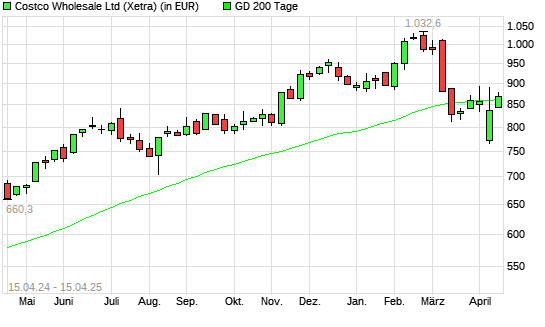 Costco Wholesale-Aktie unter 200-Tage-Linie