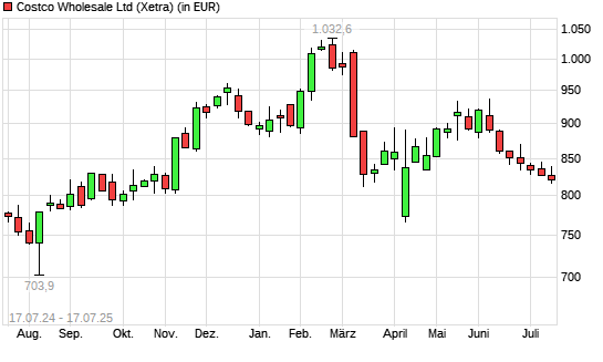 Costco Wholesale-Aktie mit neuem 6-Monats-Tief