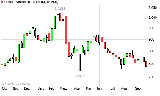Costco Wholesale-Aktie mit neuem 12-Monats-Tief