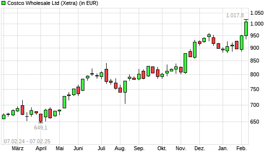Costco Wholesale-Aktie mit neuem All-Time-High