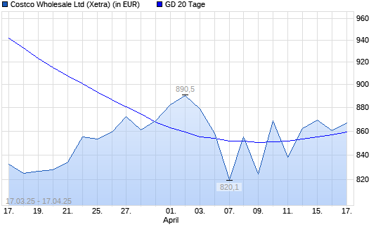 Costco Wholesale-Aktie unter 20-Tage-Linie