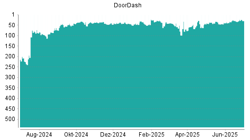 BOTSI®-Advisor Hochstufung DoorDash von Rang 34 auf ...