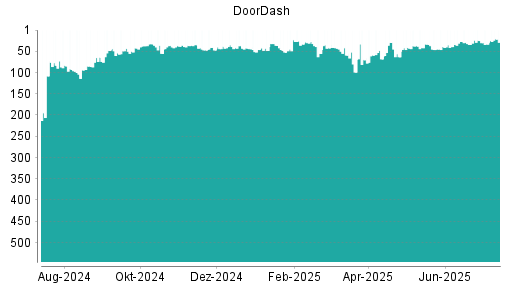 BOTSI®-Advisor Hochstufung DoorDash von Rang 33 auf ...