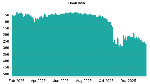 BOTSI®-Advisor Abstufung DoorDash von Rang 252 auf ...