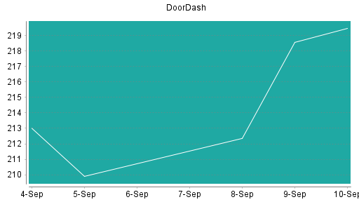 BOTSI®-Advisor Abstufung DoorDash von Rang 46 auf ...