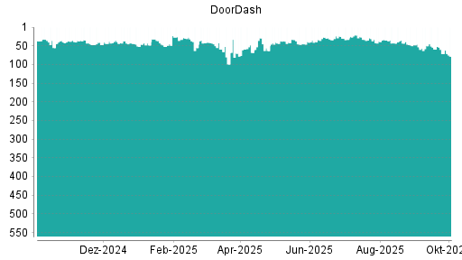 BOTSI®-Advisor Abstufung DoorDash von Rang 38 auf ...
