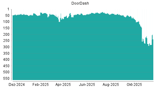 BOTSI®-Advisor Abstufung DoorDash von Rang 46 auf ...