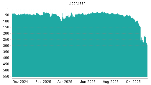 BOTSI®-Advisor Abstufung DoorDash von Rang 223 auf ...