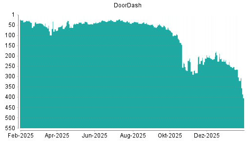 BOTSI®-Advisor Abstufung DoorDash von Rang 320 auf ...