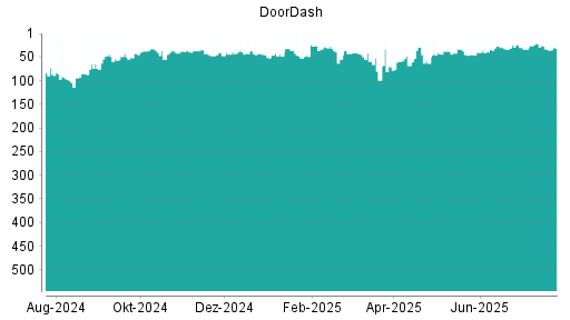 BOTSI®-Advisor Abstufung DoorDash von Rang 33 auf ...