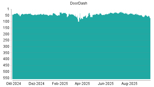 BOTSI®-Advisor Hochstufung DoorDash von Rang 47 auf Rang 38