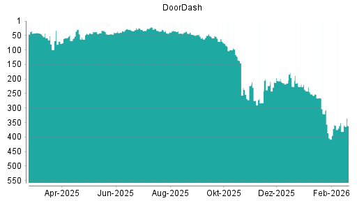 BOTSI®-Advisor Hochstufung DoorDash von Rang 223 auf ...
