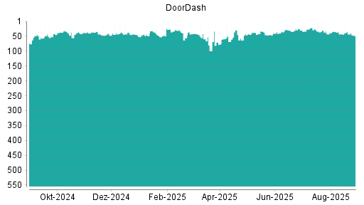 BOTSI®-Advisor Abstufung DoorDash von Rang 43 auf ...