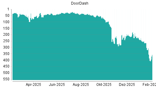 BOTSI®-Advisor Abstufung DoorDash von Rang 214 auf ...