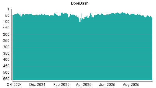 BOTSI®-Advisor Hochstufung DoorDash von Rang 39 auf ...