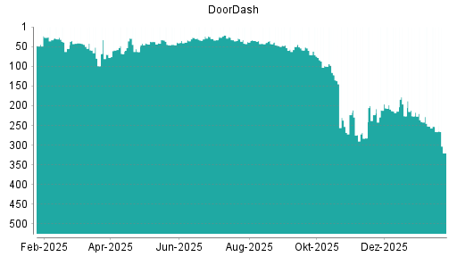 BOTSI®-Advisor Abstufung DoorDash von Rang 236 auf ...