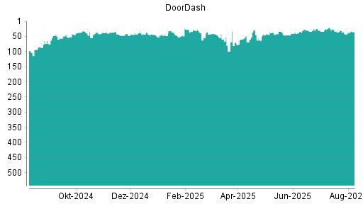 BOTSI®-Advisor Abstufung DoorDash von Rang 31 auf ...