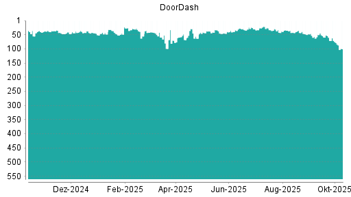 BOTSI®-Advisor Hochstufung DoorDash von Rang 36 auf ...