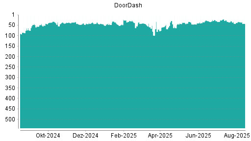 BOTSI®-Advisor Abstufung DoorDash von Rang 35 auf ...