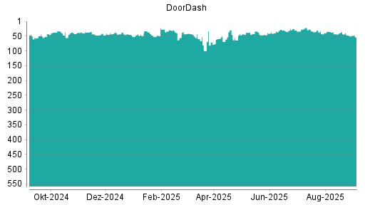 BOTSI®-Advisor Abstufung DoorDash von Rang 48 auf Rang 53