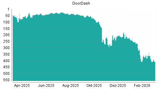 BOTSI®-Advisor Abstufung DoorDash von Rang 407 auf ...