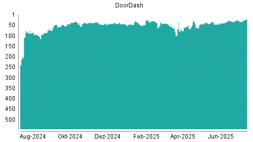 BOTSI®-Advisor Hochstufung DoorDash von Rang 33 auf ...