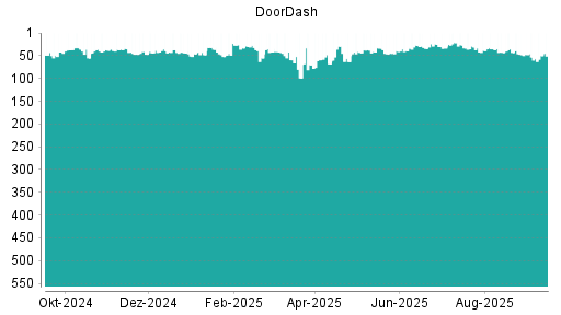 BOTSI®-Advisor Abstufung DoorDash von Rang 48 auf Rang 53
