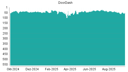 BOTSI®-Advisor Hochstufung DoorDash von Rang 39 auf ...