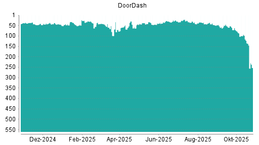 BOTSI®-Advisor Abstufung DoorDash von Rang 48 auf Rang 53