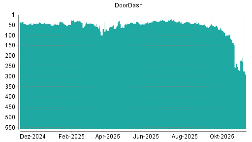 BOTSI®-Advisor Hochstufung DoorDash von Rang 52 auf ...
