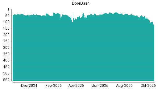 BOTSI®-Advisor Abstufung DoorDash von Rang 43 auf ...