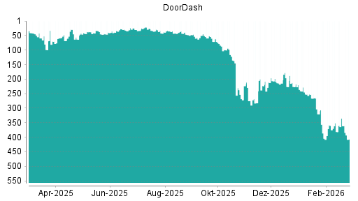 BOTSI®-Advisor Abstufung DoorDash von Rang 361 auf ...