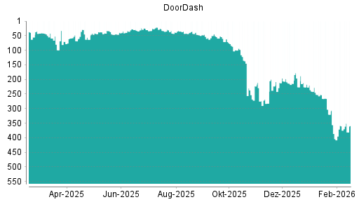 BOTSI®-Advisor Abstufung DoorDash von Rang 71 auf ...