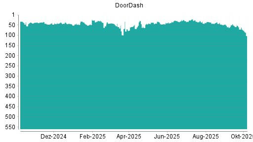 BOTSI®-Advisor Abstufung DoorDash von Rang 71 auf ...