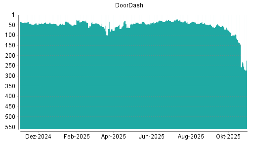 BOTSI®-Advisor Hochstufung DoorDash von Rang 230 auf ...