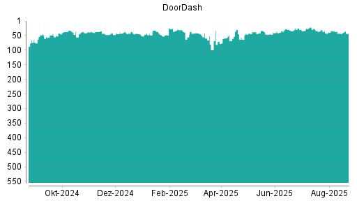BOTSI®-Advisor Abstufung DoorDash von Rang 44 auf ...