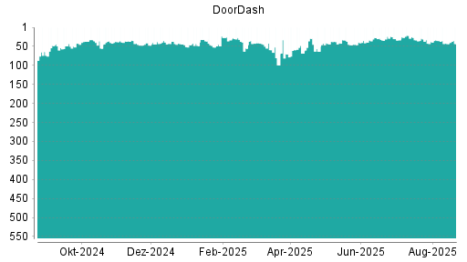 BOTSI®-Advisor Hochstufung DoorDash von Rang 52 auf ...