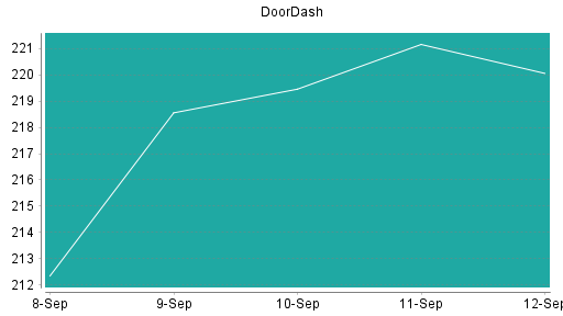 BOTSI®-Advisor Hochstufung DoorDash von Rang 33 auf ...