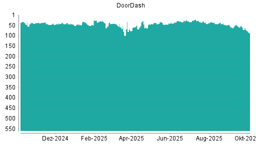 BOTSI®-Advisor Abstufung DoorDash von Rang 71 auf ...