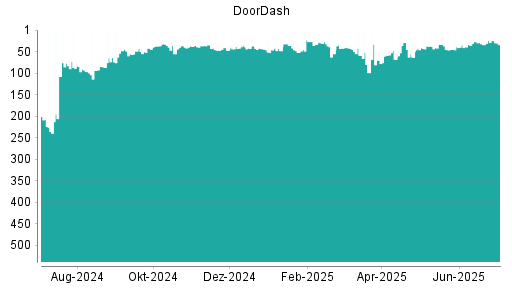 BOTSI®-Advisor Hochstufung DoorDash von Rang 41 auf ...