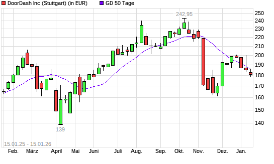 DoorDash-Aktie unter 50-Tage-Linie