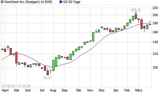 DoorDash-Aktie unter 50-Tage-Linie