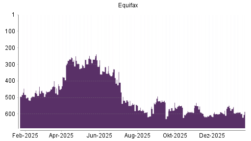 BOTSI®-Advisor Abstufung Equifax von Rang 555 auf ...