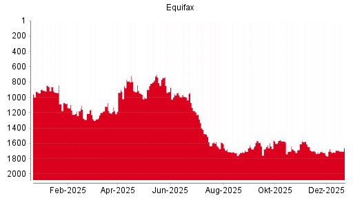 BOTSI®-Advisor Hochstufung Equifax von Rang 979 auf Rang 880